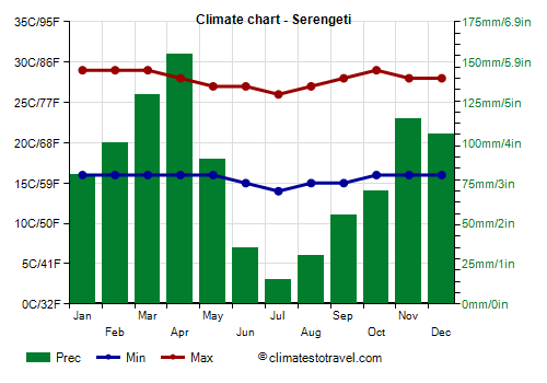The Serengeti Climate Graph
